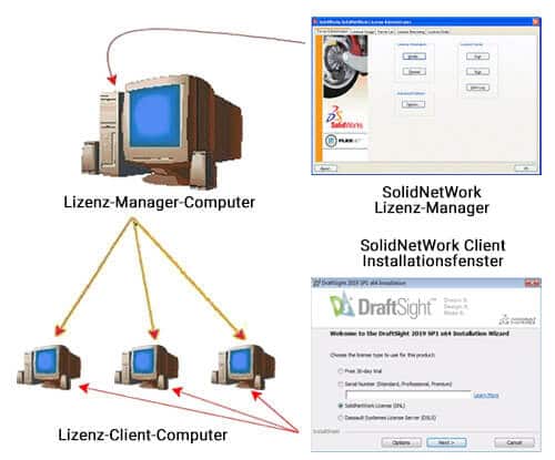 SolidNetWorks Lizensierungs-Installation