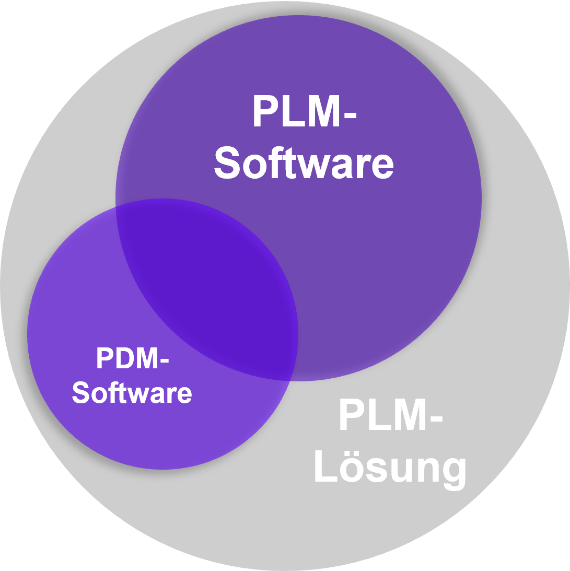 PLM-Software und PDM-Software bilden eine PLM-Lösung