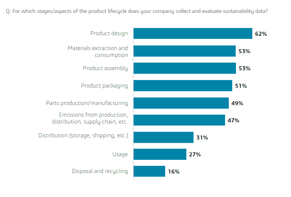 Umfrage: Für welche Phasen/Aspekte des Produktlebenszyklus sammelt und bewertet Ihr Unternehmen Nachhaltigkeitsdaten?