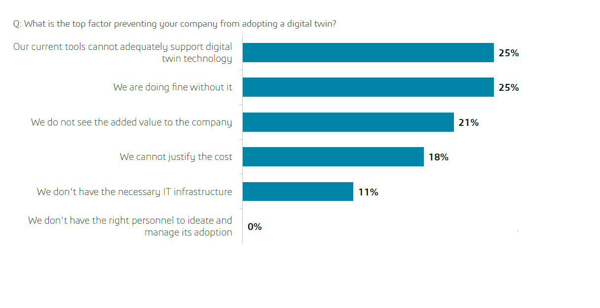 Umfrage: Was ist der wichtigste Faktor, der Ihr Unternehmen davon abhält, einen digitalen Zwilling einzuführen?