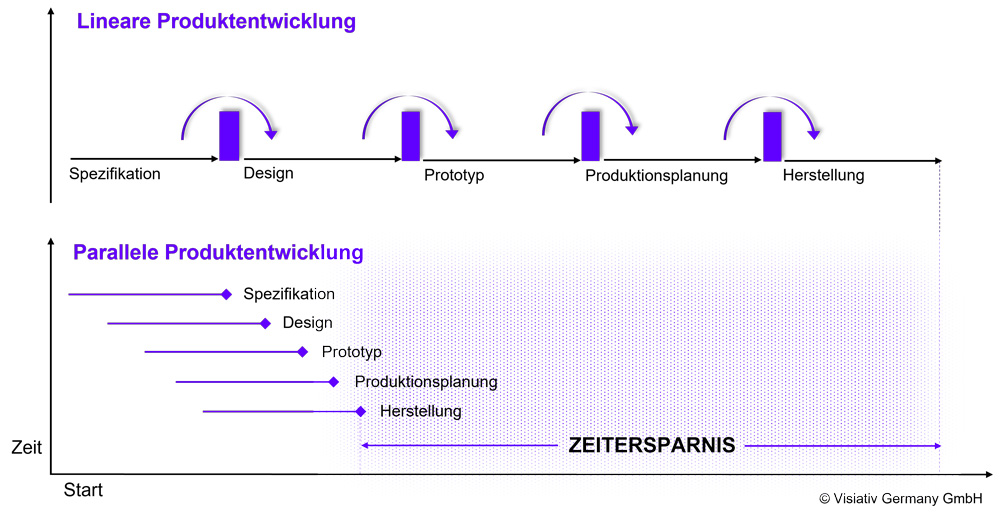 Simultaneous Engineering - Lineare statt parallele Produktentwicklung